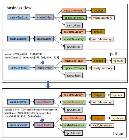基于圖的大規(guī)模微服務(wù)鏈路追蹤分析方法與企業(yè)級實(shí)踐